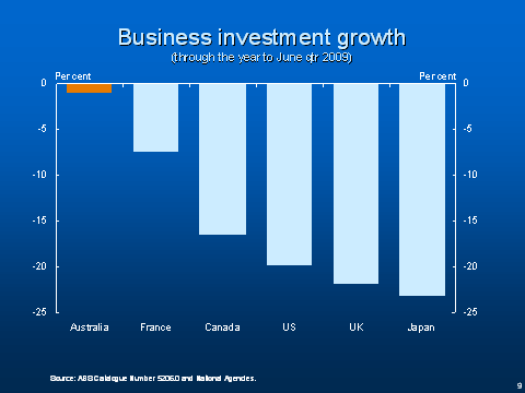 Business investment growth