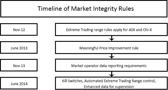 Market integrity