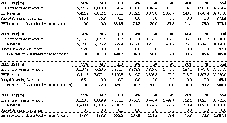 Forward estimates of Budget Balancing Assistance and States' gains    from tax reform(a)