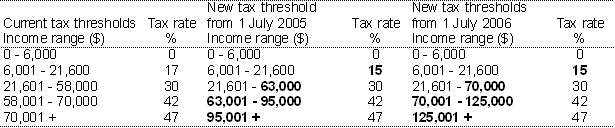 Tax thresholds