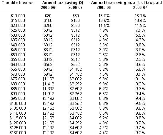 Personal income tax cuts for taxpayers between $10000 and $130000 compared with their 2004-05 tax liability