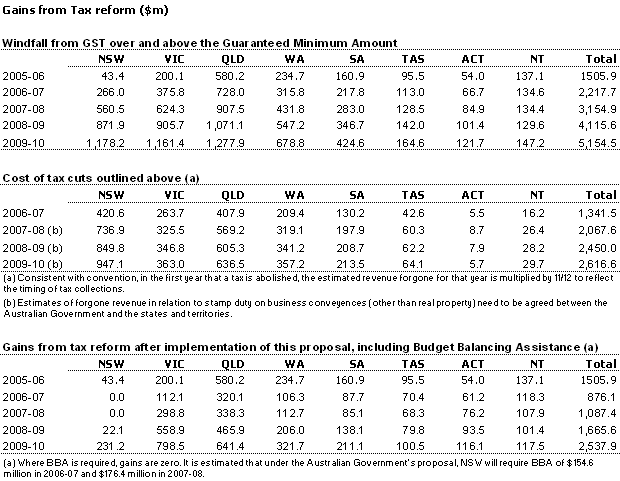 Gains from Tax remor($m)