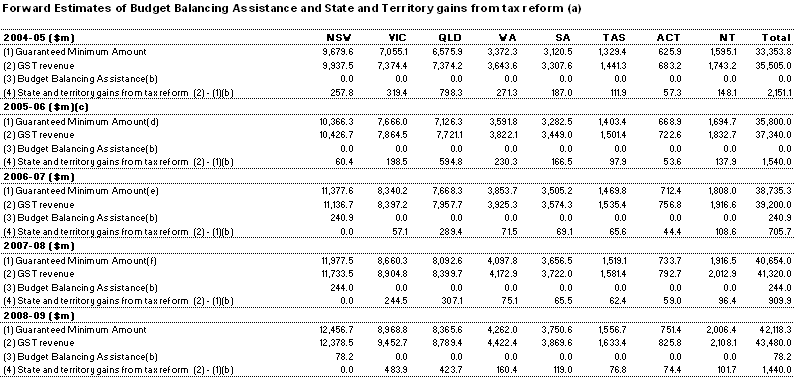 Forward estimates of Budget Balancing Assistance and State and Territory gains from tax reform (a)