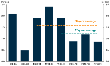 Figure 1: Average labour productivity growth by cycle