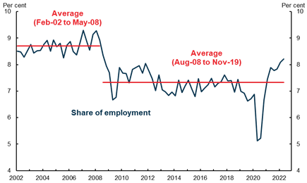 Figure 2: Workers with a new job