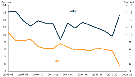 Figure 3: Firm entry and exit rates