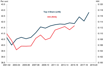 Figure 4: Industry Concentration