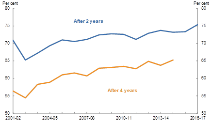 Figure 5: Share of top four firms still in the top four after 2 and 4 years