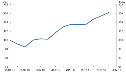 Figure 6: Average Firm-level Mark-ups