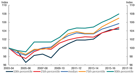 Figure 7: Distribution of Firm level Mark ups