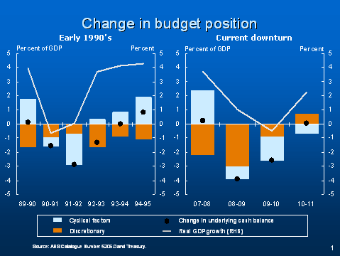 Change in budget position