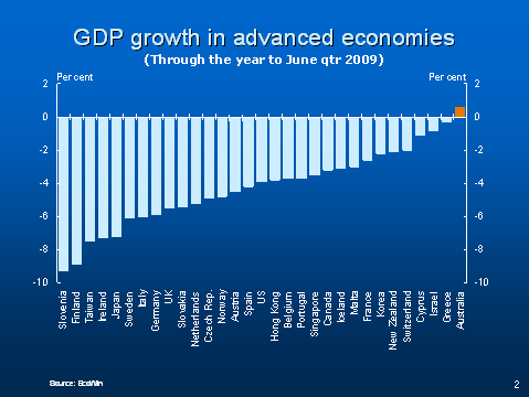 GDP growth in advanced economies