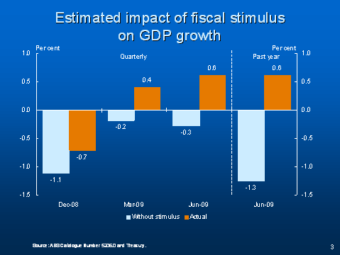 Estimated impact of fiscal stimulus on GDP growth