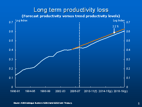 Long-term productivity loss