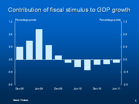 Contribution of fiscal stimulus to GDP growth