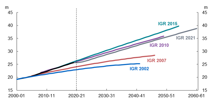 Population projections