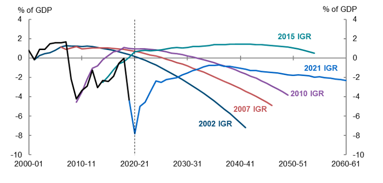 Underlying cash balance across intergenerational reports