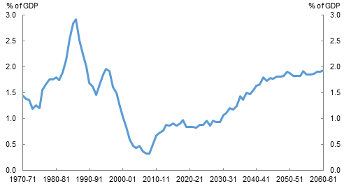 Interest payments on government debt