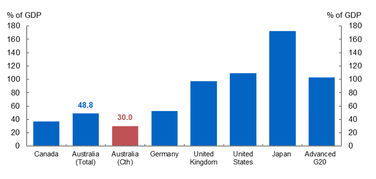 International comparisons of net debt, 2021