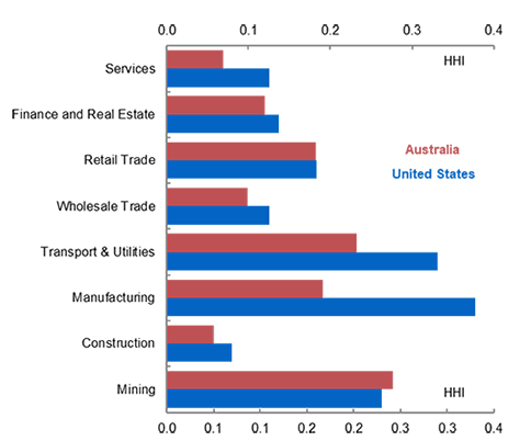 Bar graph showing Employment weighted Average HHI by Sector, 2012